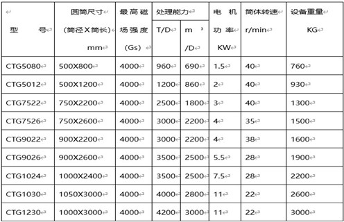 永磁筒式磁選機(jī)，克拉瑪依永磁筒式磁選機(jī)主要技術(shù)參數(shù)_遠(yuǎn)力克拉瑪依永磁筒式磁選機(jī)主要技術(shù)參數(shù)使用注意事項磁場分布圖
